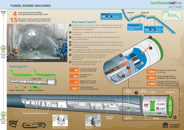 4 tunnel boring machines like these will be used on the NWRL. Click to enlarge. (Source: Transport for NSW)